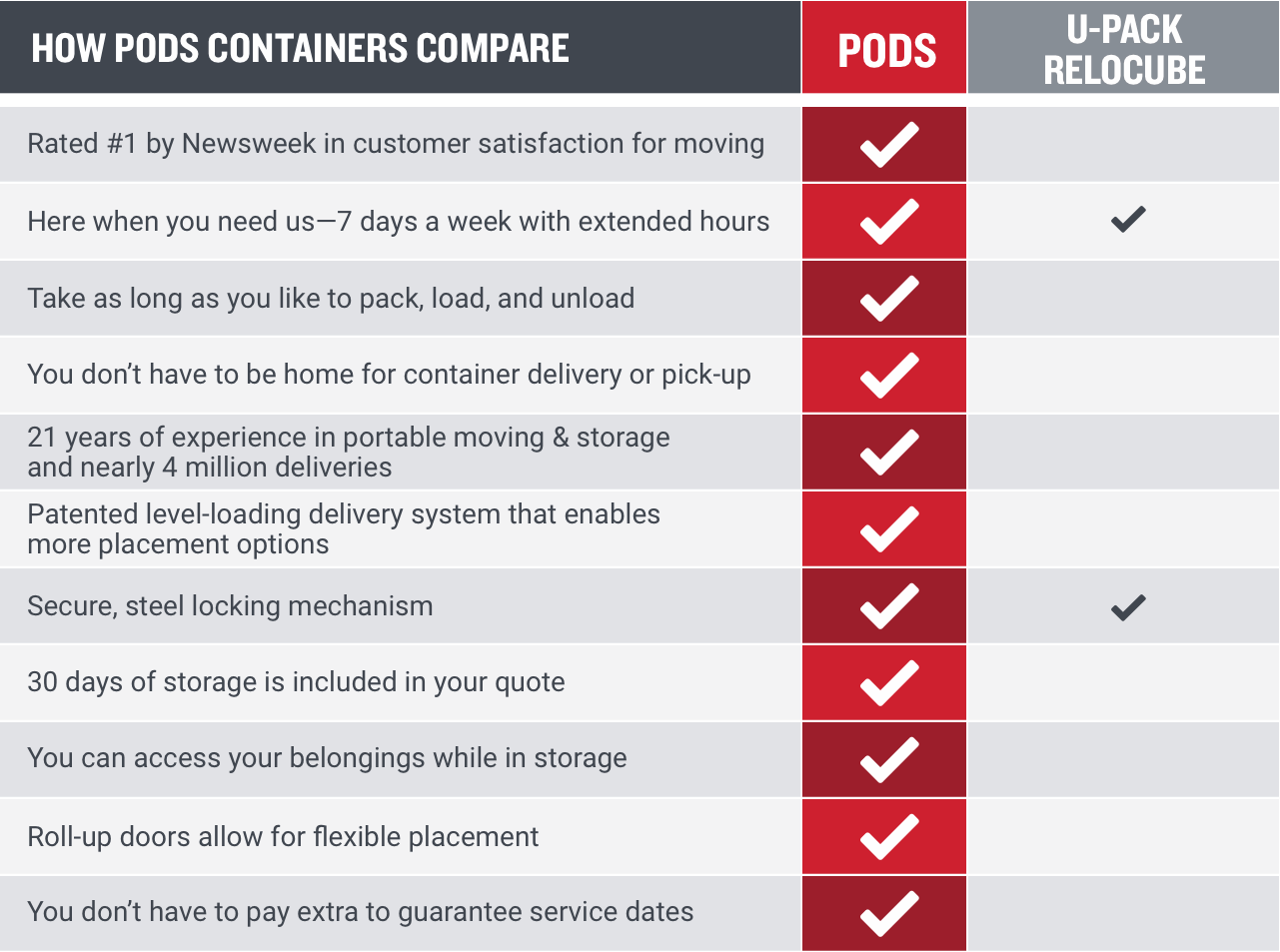 Pods Vs U Pack Relocube Pods