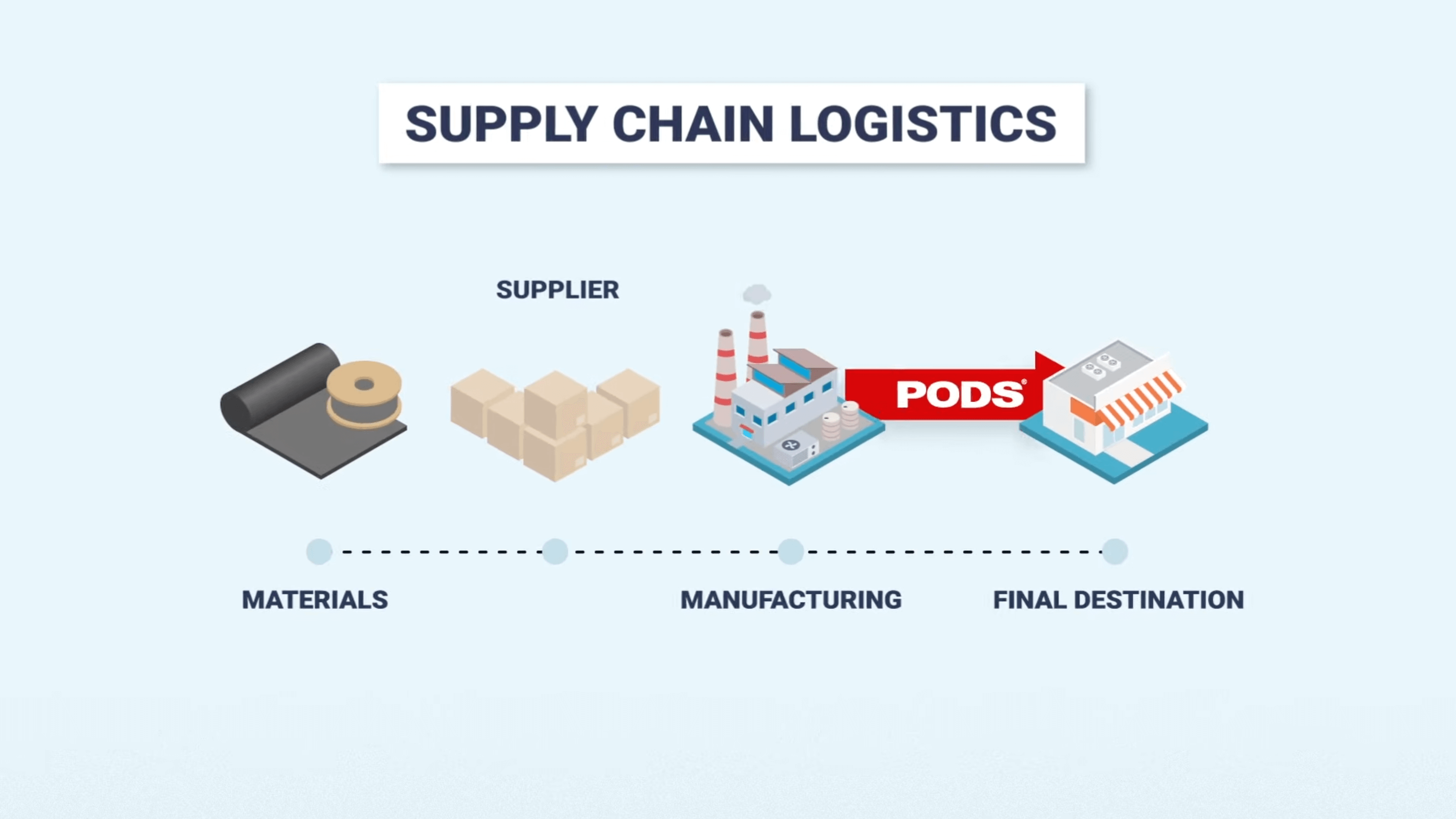 PODS Logistics & Supply Chain Management | PODS